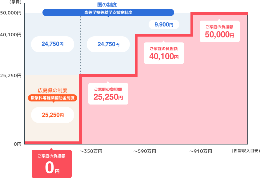 高等学校等就学支援金制度(国の制度)と授業料等軽減補助金制度(広島県の制度)を適用した場合の《学費》減額イメージ（※広島県在住の場合）