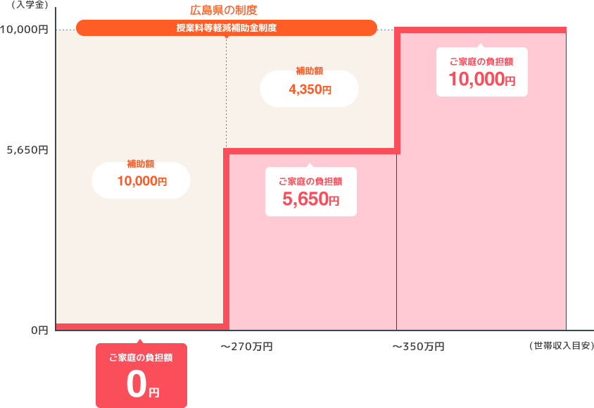 授業料等軽減補助金制度(広島県の制度)を適用した場合の《入学金》減額イメージ（※広島県在住の場合）