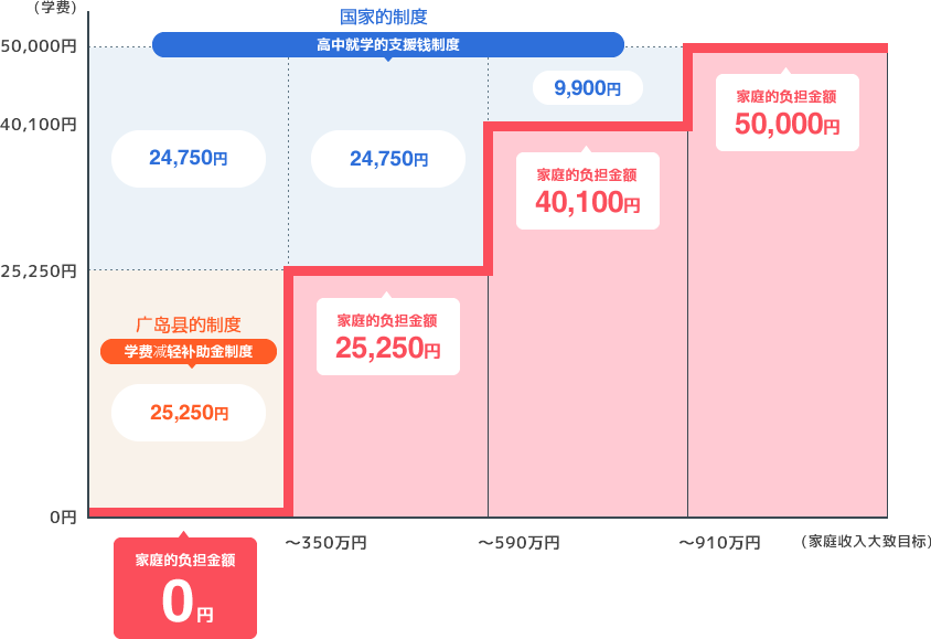 高中入学支持系统（国家系统）和学费减免补贴系统（广岛县系统）申请减免学费时的图像(广岛县居民的情况下）