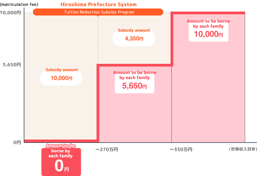 授業料等軽減補助金制度(広島県の制度)を適用した場合の《入学金》減額イメージ（※広島県在住の場合）