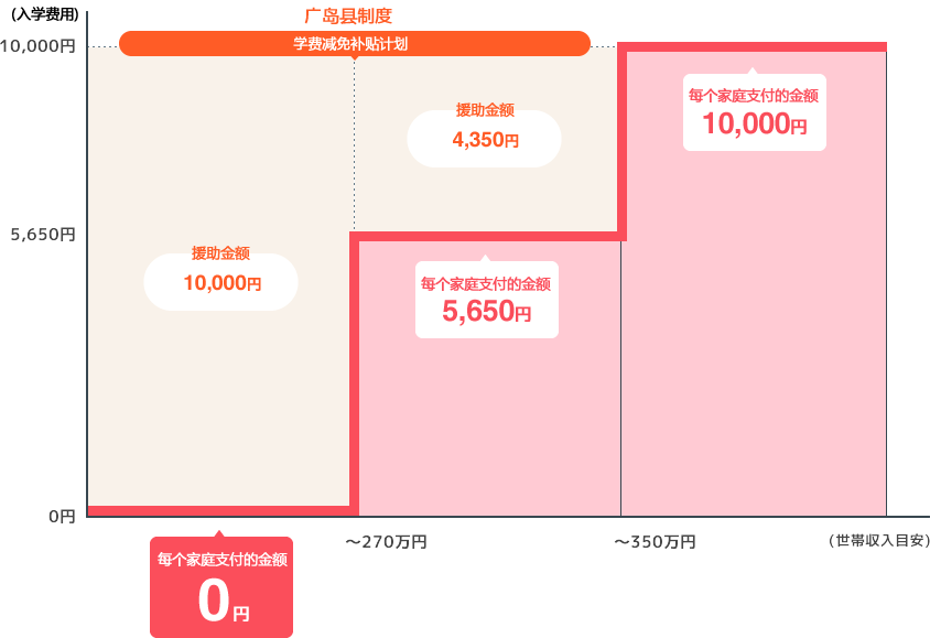 适用学费减免补贴制度（广岛县制度）时的《入学费》减免图片。(广岛县居民的情况下）