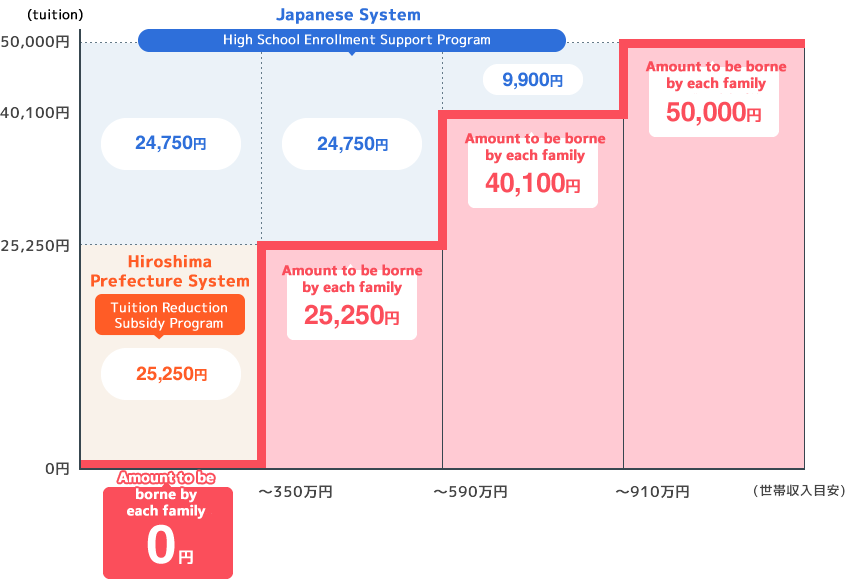高等学校等就学支援金制度(国の制度)と授業料等軽減補助金制度(広島県の制度)を適用した場合の《学費》減額イメージ（※広島県在住の場合）